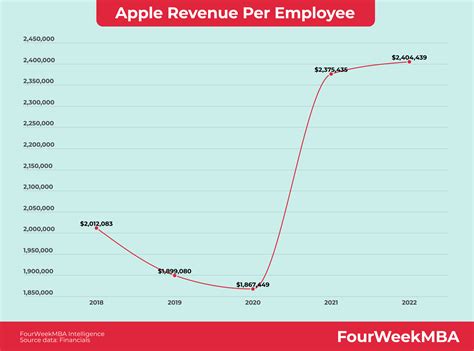 Apple Organizational Structure In A Nutshell - FourWeekMBA