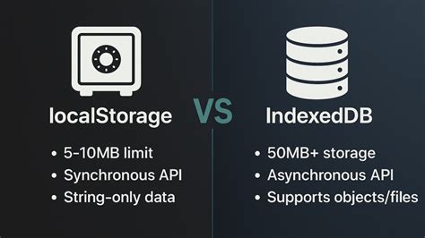 Local Storage vs IndexedDB 的图像结果