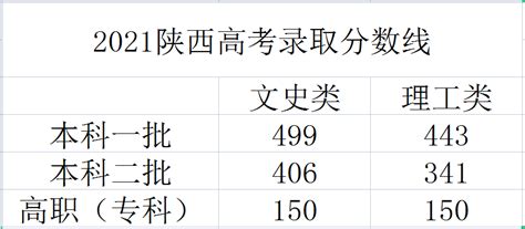 2022年陕西省高考分数线查询（预测）