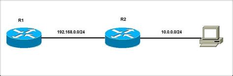 Image result for RIP Configuration