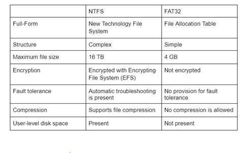 File System Explained Big Difference Between Fat Vs Ntfs Vs Exfat Hot ...