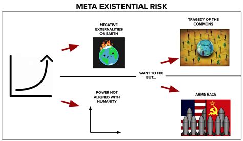 Defining Meta Existential Risk — EA Forum