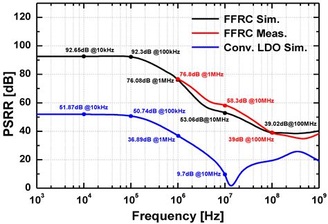A Low-Dropout Regulator with PSRR Enhancement through Feed-Forward ...