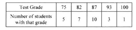 The test grades of the 26 students in a math class are shown in the ...