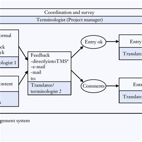Image result for Workflow Validation Da