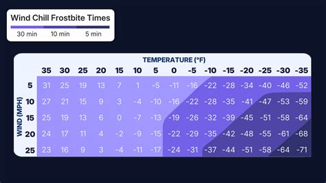 Wind Chill Is Dangerous; Here’s Why | Weather.com