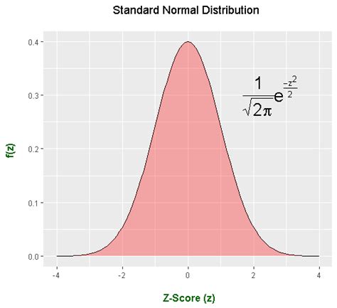 Normal Distribution Plot 的图像结果