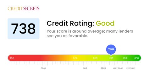 Is 738 a Good Credit Score? | Understand Your Score | Credit Secrets