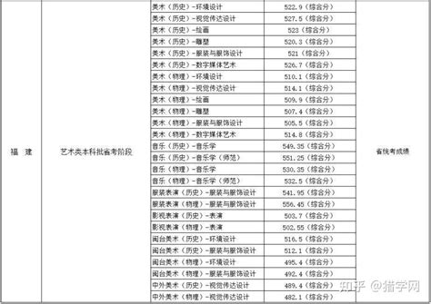 2021年莆田学院专升本录取分数线 - 福建专升本