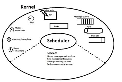 Image result for Wht Is Nano Kernel in Rtos OS