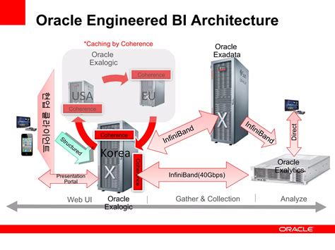 Oracle BI Implementation 的图像结果