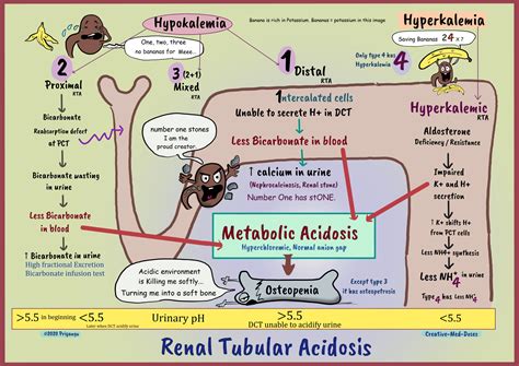 Type 4 Tubular Acidosis