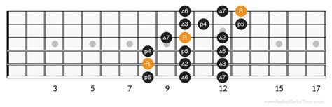 Image result for 3 Notes per String Major Scale Modes
