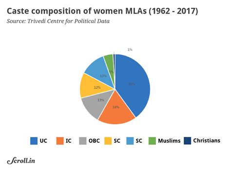 Gujarat polls: Nationwide trend of low representation for women ...