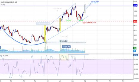 ASHOK LEYLAND INR1 (ASHOKLEY) stock chart — ASHOK LEYLAND INR1:NSE ...