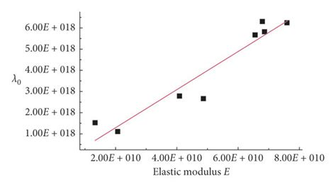 Image result for Relation Between Modulus of Elasticity and Modulus of Rigidity