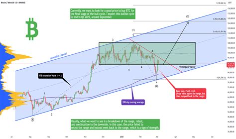 Image result for Trading View Road Map