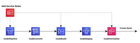 CI/CD Implementation with AWS services. – Infistack