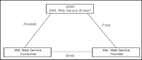 Web Service Architecture .Net 的图像结果