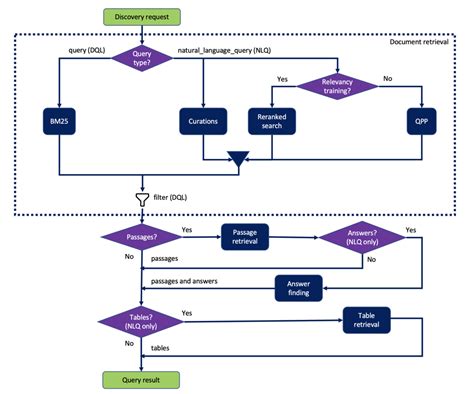 Image result for How to Use Native Query in Data Flow