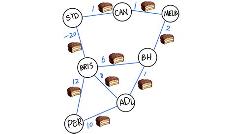 Image result for Dijkstra Algorithm Shortest Path Tree