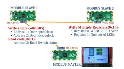 Modbus Pico 的图像结果