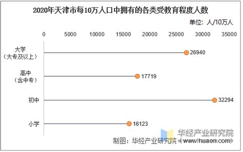 天津市第七次全国人口普查16个区主要数据公布！_区有