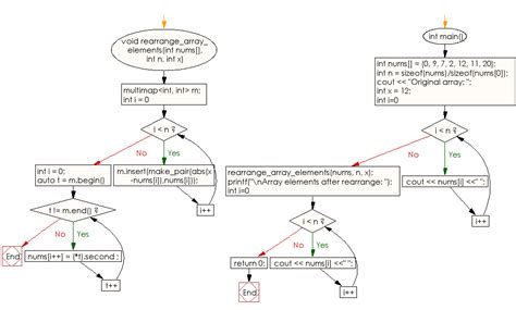 Image result for How to Sort an Array CPP