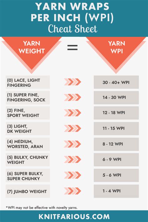 Rezultat imagine pentru WPI Yarn Weight Conversion Chart