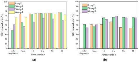 Application of Coagulation–Membrane Rotation to Improve Ultrafiltration ...