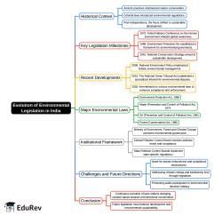 Mind Map: Evolution of Environmental Legislation in India ...