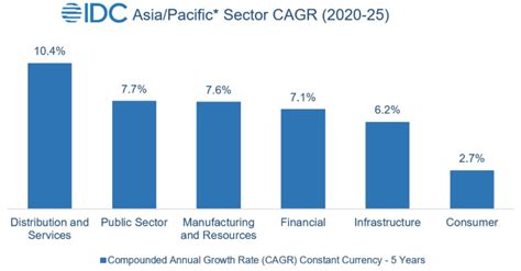 APeJ ICT spending to grow 7.1% in 2021 driven by digital shift across ...