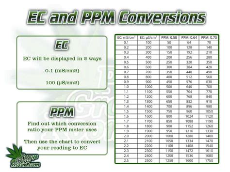 Image result for PPM Conversion Table
