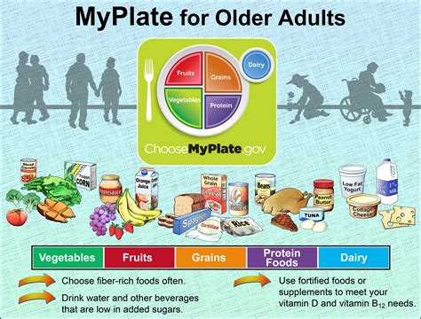 Older Adults Nutrition Guidelines - Nutrition APPS