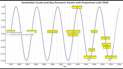 Kondratiev Wave 的图像结果