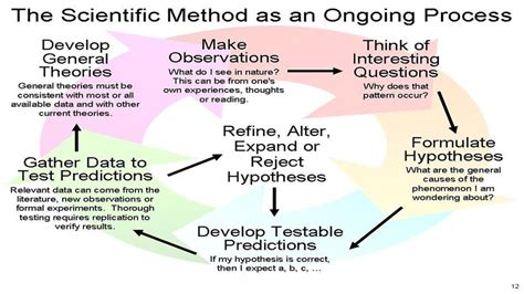 Image result for Scientific Method Observation Variable