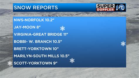 Snowfall totals reported across Hampton Roads, northeastern NC | WAVY.com