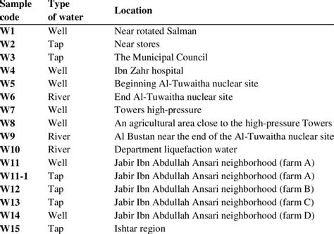 Image result for Sample Number Meaning Code