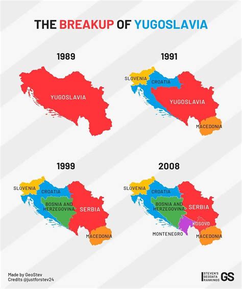 Timeline Of Yugoslavia