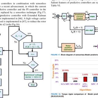 Image result for What Is Model Predictive Controller