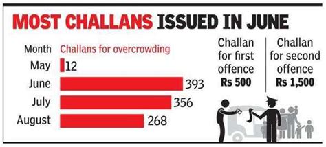 In 4 months, 1,000 challans to autos for overloading | Gurgaon News ...