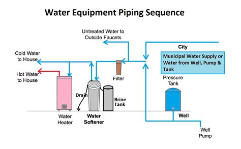 Water Softener Diagram at Ernest Baker blog