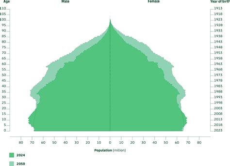 Silver Economy - DHL - India