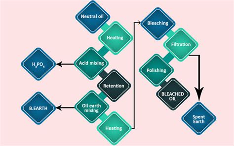 Groundnut Oil Processing Plant | Groundnut Oil Refining Machine