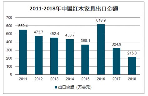 2020-2026年中国红木家具行业市场全景调查及供需态势分析报告_智研咨询