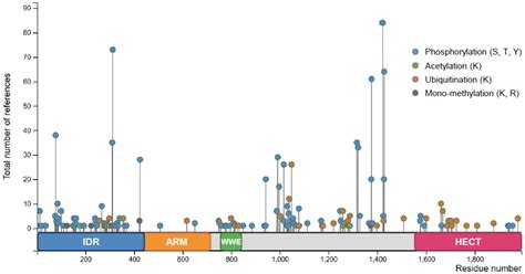 E3 Ubiquitin Ligase TRIP12: Regulation, Structure, and ...