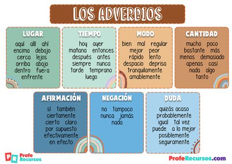 Adverbios Gramática _ Adverbios: qué son, tipos, ejemplos y funciones ...