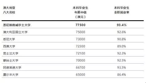 2018澳洲八大毕业生薪酬排行出炉，真真是有名气有钱途_留学生