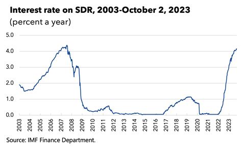 What is the SDR?