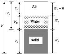 Properties of Soils - 1 - Civil Engineering SSC JE (Technical) - Civil ...